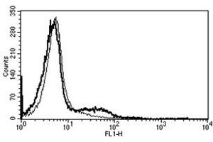 Flow Cytometry (FACS) image for anti-Neural Cell Adhesion Molecule 1 (NCAM1) antibody (ABIN1106472) (CD56 antibody)