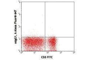 Flow Cytometry (FACS) image for anti-Interleukin 7 Receptor (IL7R) antibody (Alexa Fluor 647) (ABIN2657626)