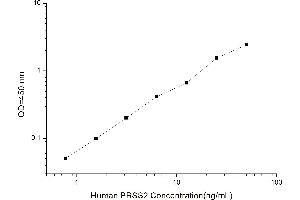 Typical standard curve (PRSS2 ELISA Kit)