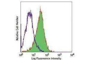 Flow Cytometry (FACS) image for anti-Fms-Related tyrosine Kinase 3 (FLT3) antibody (PE) (ABIN2663011) (FLT3 antibody  (PE))