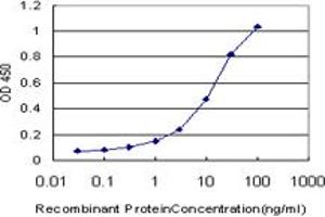 Detection limit for recombinant GST tagged UCP1 is approximately 0.