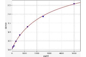 Typical standard curve (NPTXR ELISA Kit)