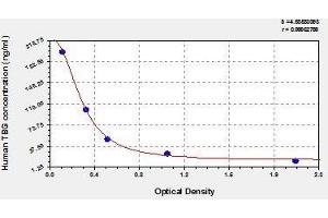 Typical standard curve (SERPINA7 ELISA Kit)