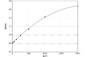 A typical standard curve