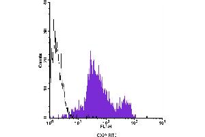 Flow Cytometry (FACS) image for anti-Integrin beta 1 (ITGB1) antibody (FITC) (ABIN2144550) (ITGB1 antibody  (FITC))