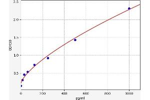 Typical standard curve (HHIP ELISA Kit)