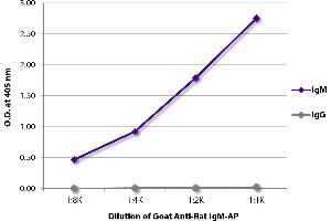 ELISA plate was coated with purified rat IgM and IgG. (Goat anti-Rat IgM (Heavy Chain) Antibody (Alkaline Phosphatase (AP)))