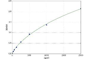 A typical standard curve (Nerve Growth Factor ELISA Kit)
