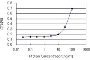 Sandwich ELISA detection sensitivity ranging from 3 ng/mL to 100 ng/mL.