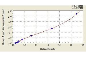 Typical standard curve (TIMP1 ELISA Kit)