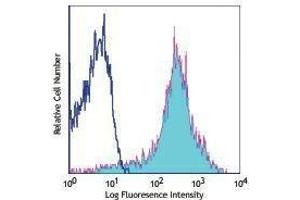 Flow Cytometry (FACS) image for anti-CD44 (CD44) antibody (PE-Cy7) (ABIN2659520) (CD44 antibody  (PE-Cy7))