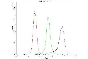Flow Cytometry analysis of K562 cells using anti-TLR1 antibody (ABIN5693146). (TLR1 antibody  (AA 350-404))