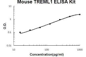 Mouse TREML1 PicoKine ELISA Kit standard curve (TREML1 ELISA Kit)