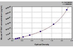 Typical standard curve (HTRA1 ELISA Kit)