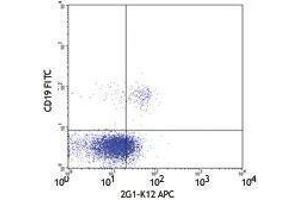 Flow Cytometry (FACS) image for anti-Interleukin 21 Receptor (IL21R) antibody (APC) (ABIN2658206) (IL21 Receptor antibody  (APC))