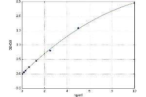 A typical standard curve