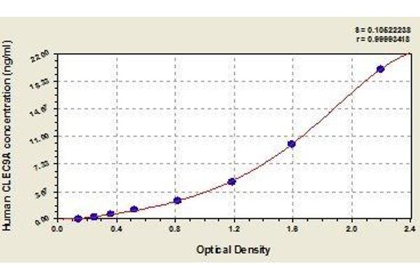 CLEC9A ELISA Kit