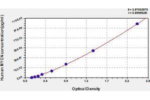 Typical Standard Curve (MYCN ELISA Kit)