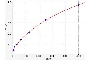 Typical standard curve (Thymidine Phosphorylase ELISA Kit)