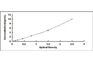 Typical standard curve (Thrombomodulin ELISA Kit)