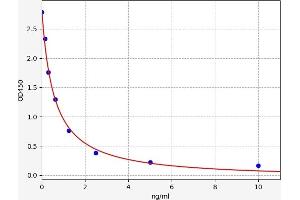 Typical standard curve