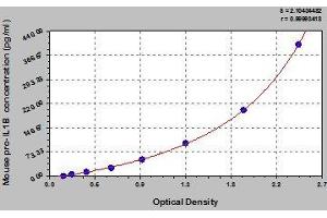 Typical standard curve (IL-1beta Precursor (Pro-IL-1beta) ELISA Kit)