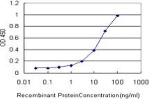 Detection limit for recombinant GST tagged ORC4L is approximately 1ng/ml as a capture antibody.