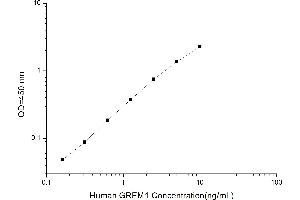 Typical standard curve (GREM1 ELISA Kit)