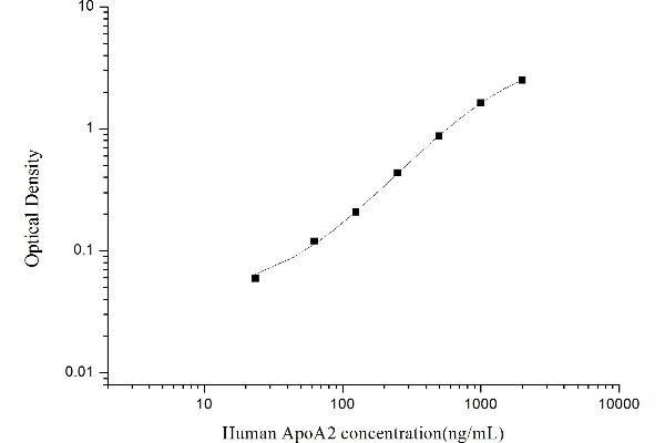 APOA2 ELISA Kit