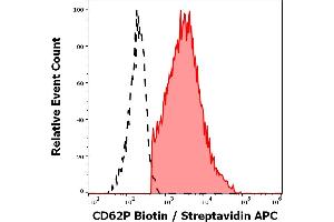 Separation of human CD62P positive thrombocytes (red-filled) from CD62P negative lymphocytes (black-dashed) in flow cytometry analysis (surface staining) of human peripheral whole blood stained using anti-human CD62P (AK4) biotin antibody (concentration in sample 5 μg/mL, Streptavidin APC). (P-Selectin antibody  (Biotin))