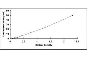 Typical standard curve (Cytochrome B (Cob) ELISA Kit)