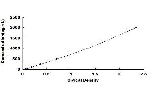 Typical standard curve (HPSE ELISA Kit)