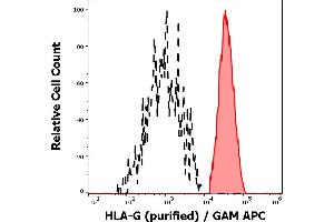 Separation of HLA-G transfected HEK-293 cells (red-filled) from HLA-G negative debris (black-dashed) in flow cytometry analysis (intracellular staining) of HLA-G transfected HEK-293 cells using anti-human HLA-G (2A12) purified antibody (concentration in sample 4 μg/mL) GAM APC. (HLAG antibody  (C-Term))