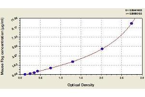 Typical standard curve