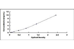 Typical standard curve (Chitotriosidase 1 ELISA Kit)