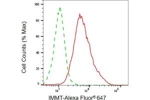 Flow cytometric analysis of IMMT expression in HepG2 cells using IMMT antibody (ABIN7799040), 1:1,000). (IMMT antibody)
