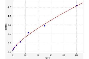 Typical standard curve (MT1A ELISA Kit)