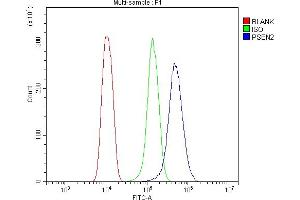 Flow Cytometry analysis of HEPA1-6 cells using anti-Presenilin 2/AD5/PSEN2 antibody (ABIN7602796). (Presenilin 2 antibody  (C-Term))