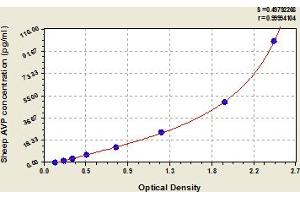 Typical Standard Curve (Vasopressin ELISA Kit)