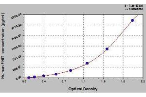 Typical standard curve (FHIT ELISA Kit)