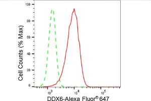 Flow cytometric analysis of DDX6 expression in HepG2 cells using DDX6 antibody (ABIN7798290), 1:2,000).