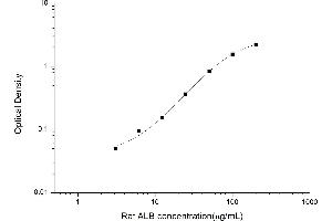 Typical standard curve (Albumin ELISA Kit)