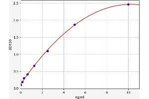 Typical standard curve (IMPDH2 ELISA Kit)