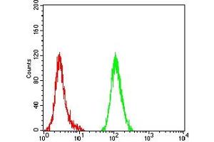 Flow Cytometry (FACS) image for anti-Cytochrome C, Somatic (CYCS) (AA 1-105) antibody (ABIN7193451)