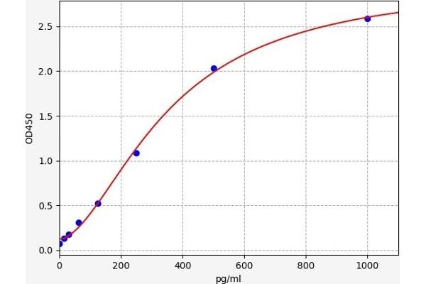 ESM1 ELISA Kit