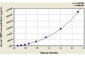 Typical Standard Curve (IMP3 ELISA Kit)