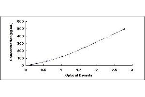 Typical standard curve (IL-33 ELISA Kit)