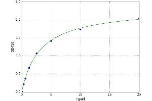 A typical standard curve (ADORA1 ELISA Kit)