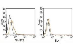 Flow Cytometry (FACS) image for Rabbit IgG isotype control (PE) (ABIN3023749)