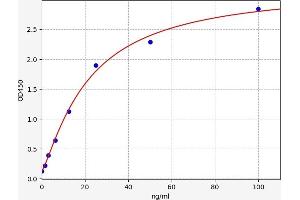 Typical standard curve (S100A11 ELISA Kit)